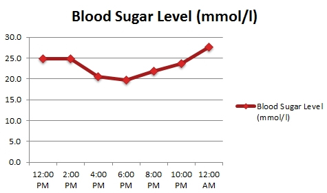 2Pac's Blood Sugar Curve